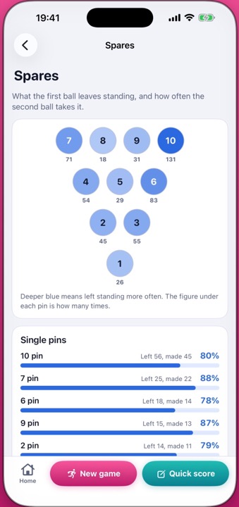 The spares page with the pin deck shaded by how often each pin is left standing
