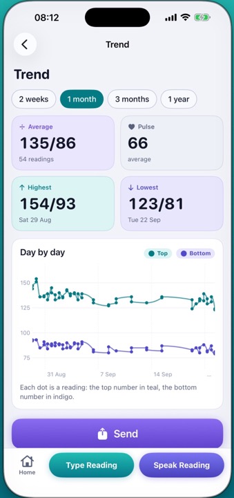 The trend chart showing the two numbers over several months